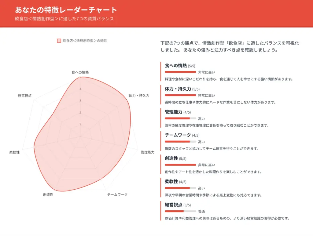 診断結果から見えるあなたの特性は、飲食店経営に必要な要素を多く備えています。