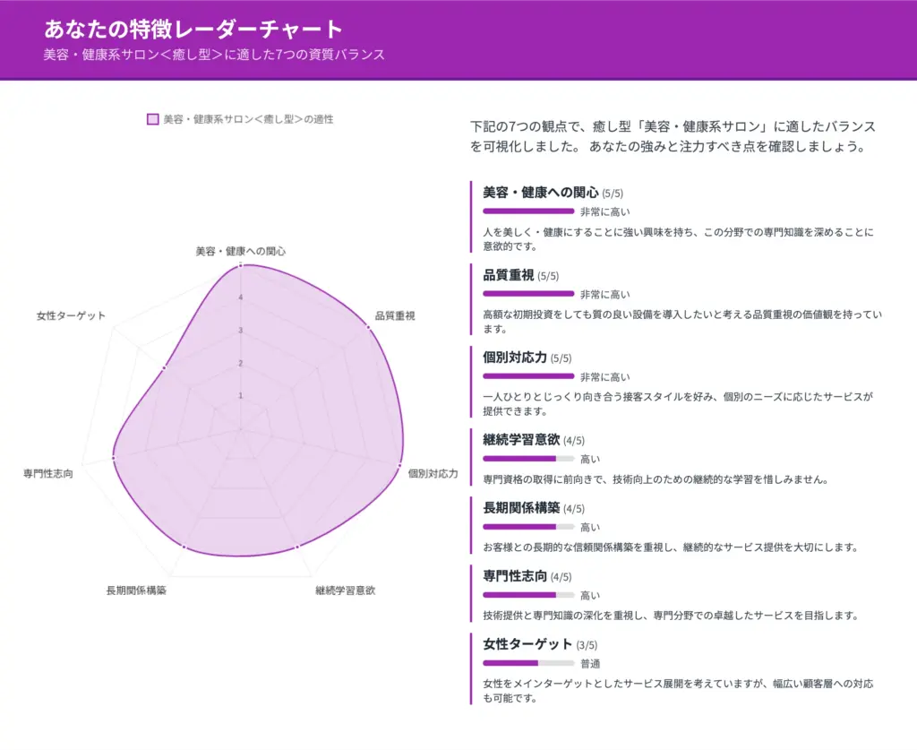 診断結果から見えるあなたの特性は、美容・健康系サロン経営に非常に適しています。