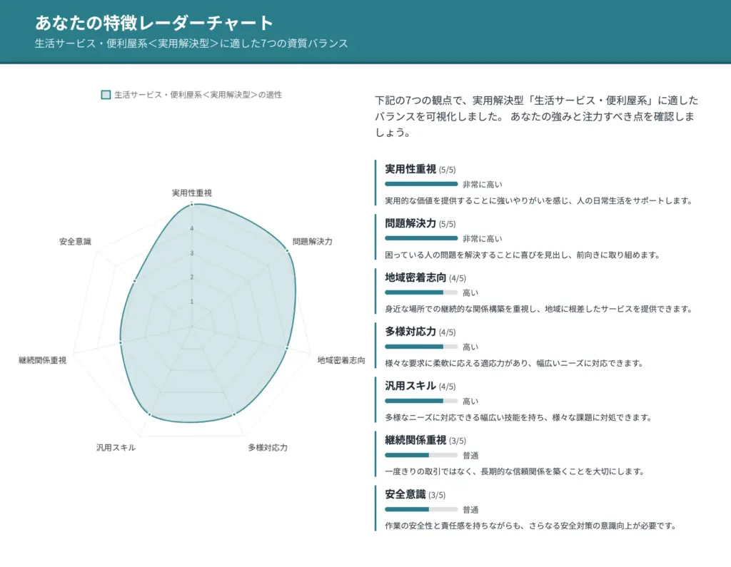 診断結果から見えるあなたの特性は、生活サービス・便利屋業界に必要な要素を備えています。