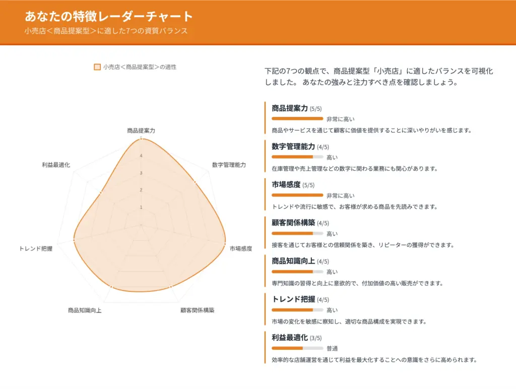 診断結果から見えるあなたの特性は、小売業に必要な要素を多く備えています。