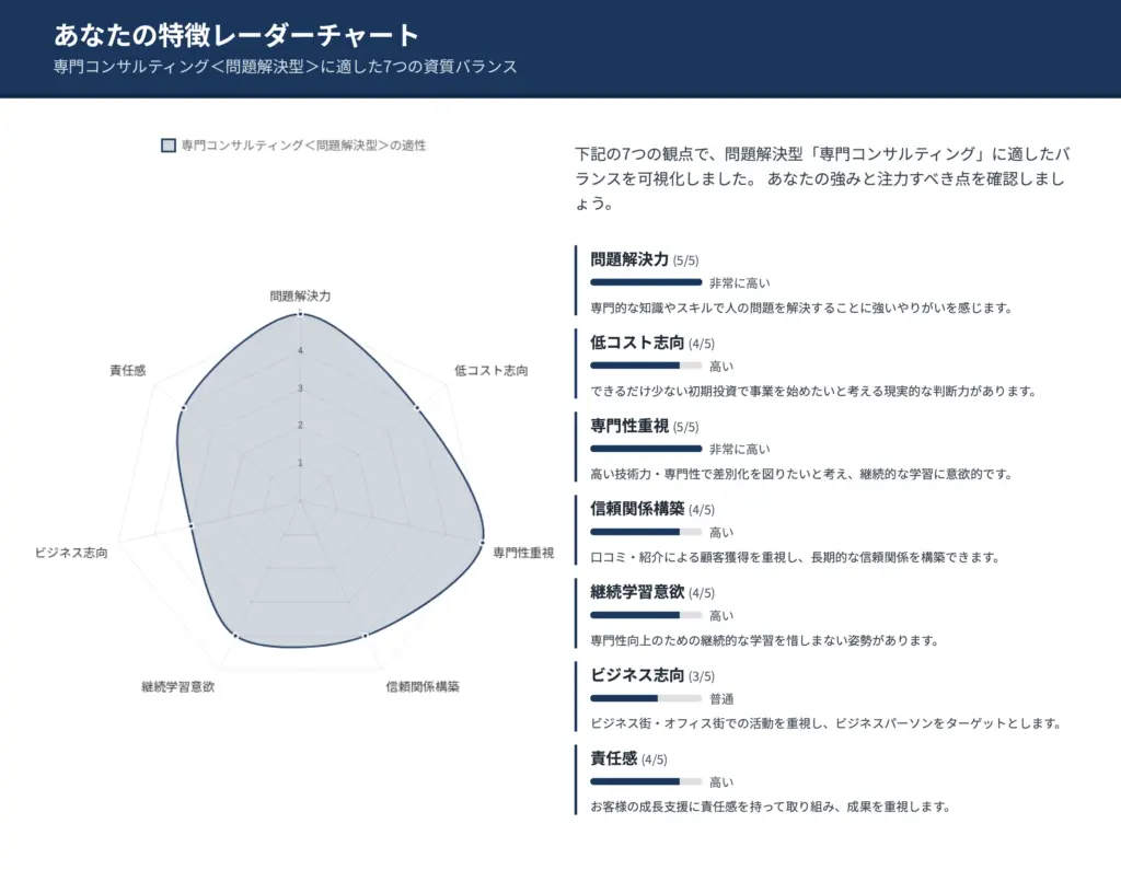 診断結果から見えるあなたの特性は、コンサルティング業に必要な要素を備えています。