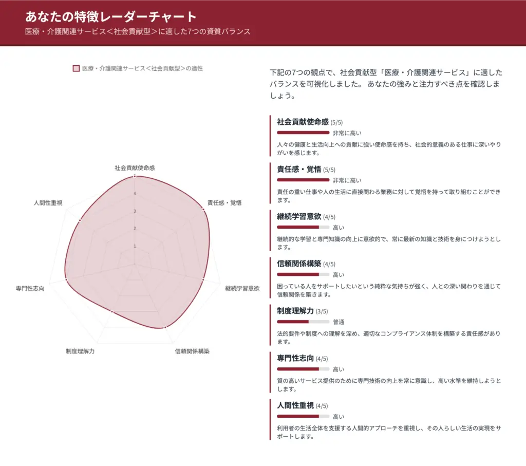 診断結果から見えるあなたの特性は、医療・介護関連サービスに必要な要素を備えています。