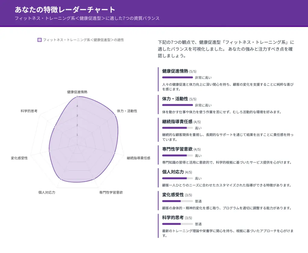 診断結果から見えるあなたの特性は、フィットネス・トレーニング業界に必要な要素を多く備えています。