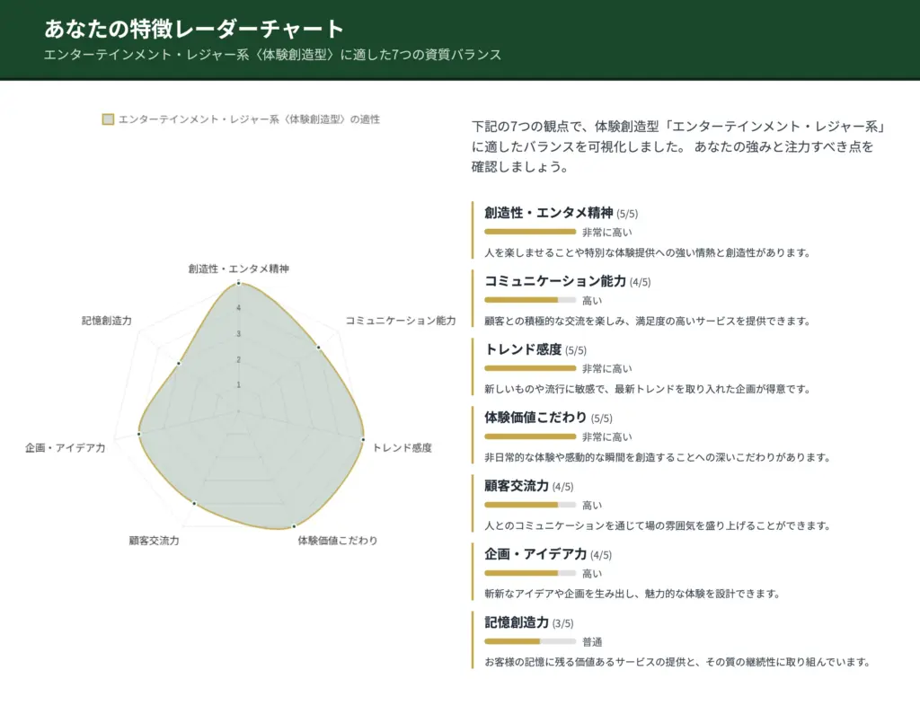 診断結果から見えるあなたの特性は、エンターテイメント・レジャー業界に必要な要素を多く備えています。