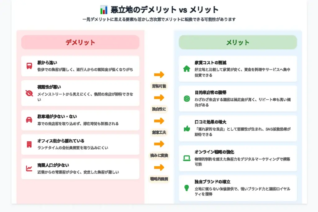 悪立地がもたらすデメリットと、それに勝るメリット