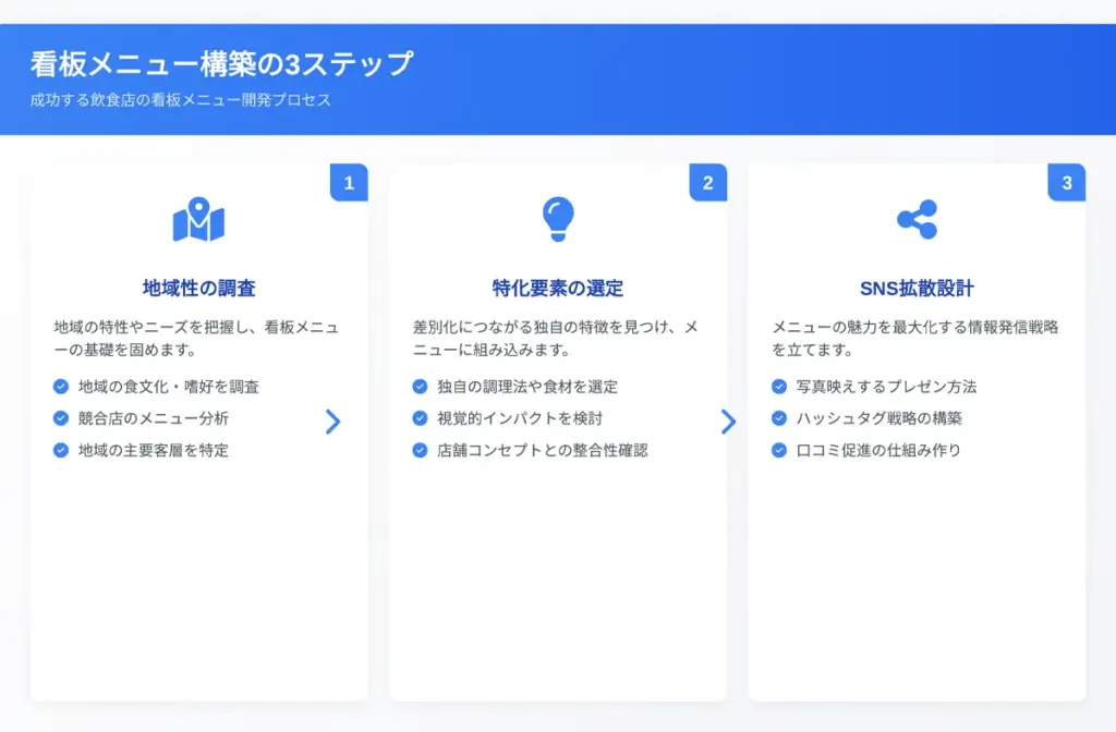 コンセプトとメニュー戦略:悪立地の条件を魅力に変える