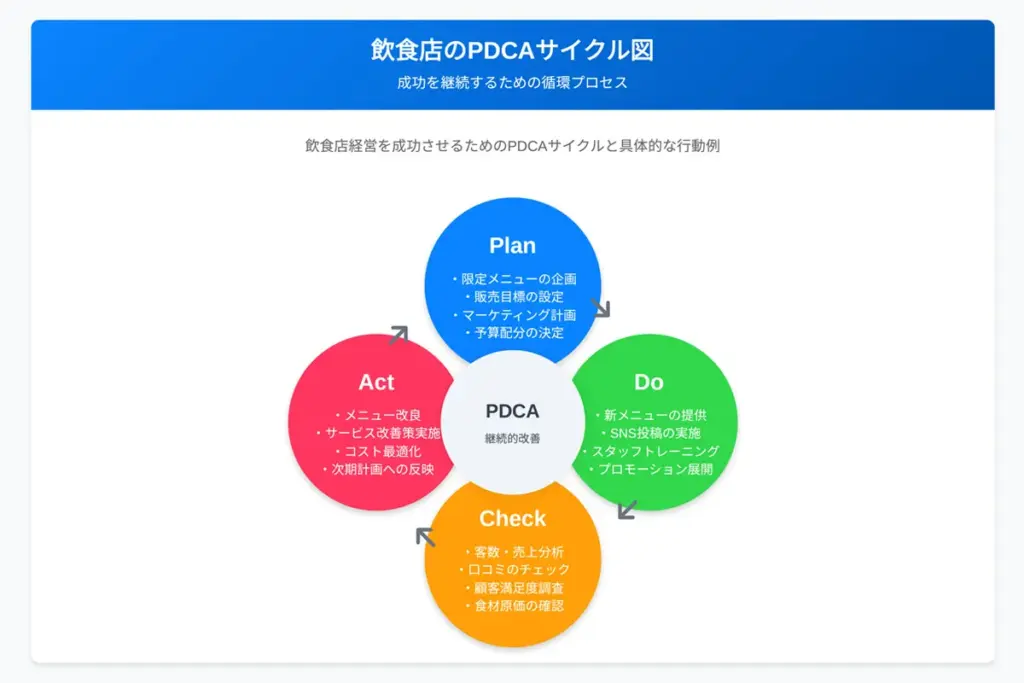 データ管理とPDCAサイクル:効果的に改善を続ける