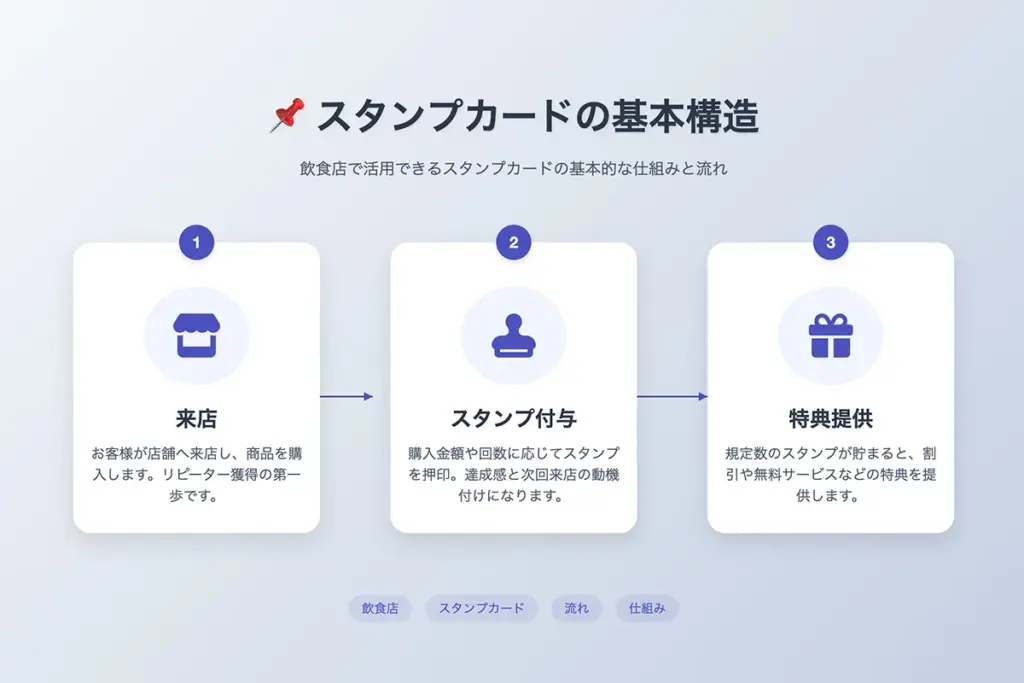 スタンプカードの基本的な仕組み