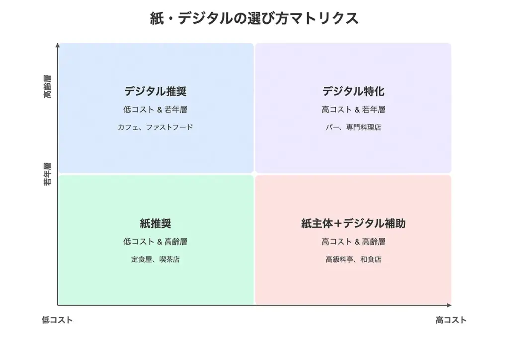 店舗状況に合わせた選択ポイント