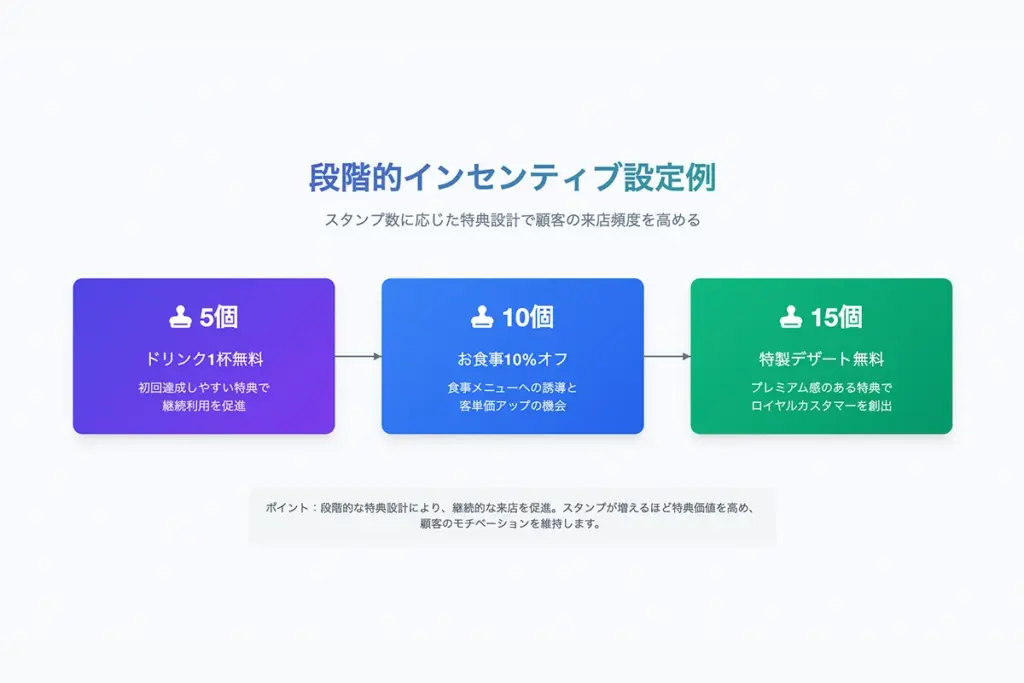 特典設計と目標設定