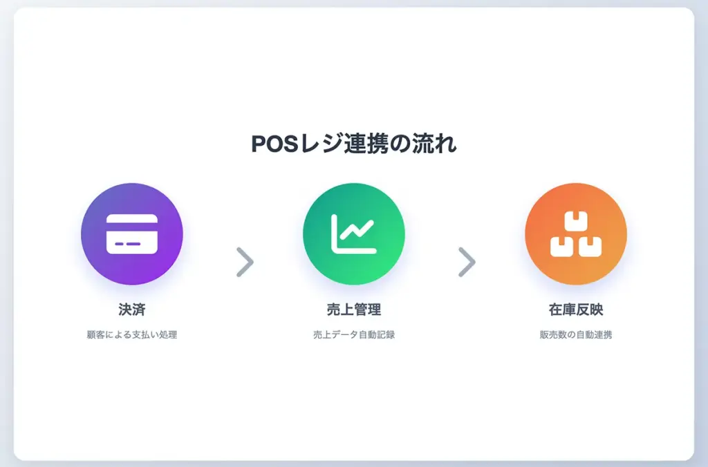 POSレジ連携