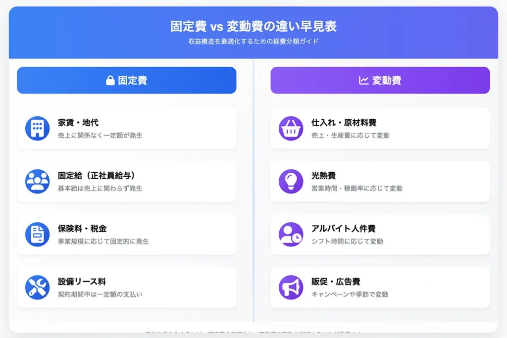 固定費と変動費の違い