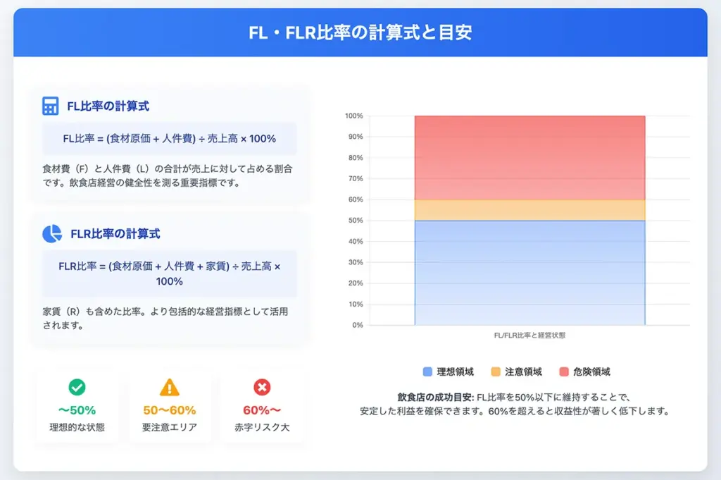 FL比率の目安と算出方法