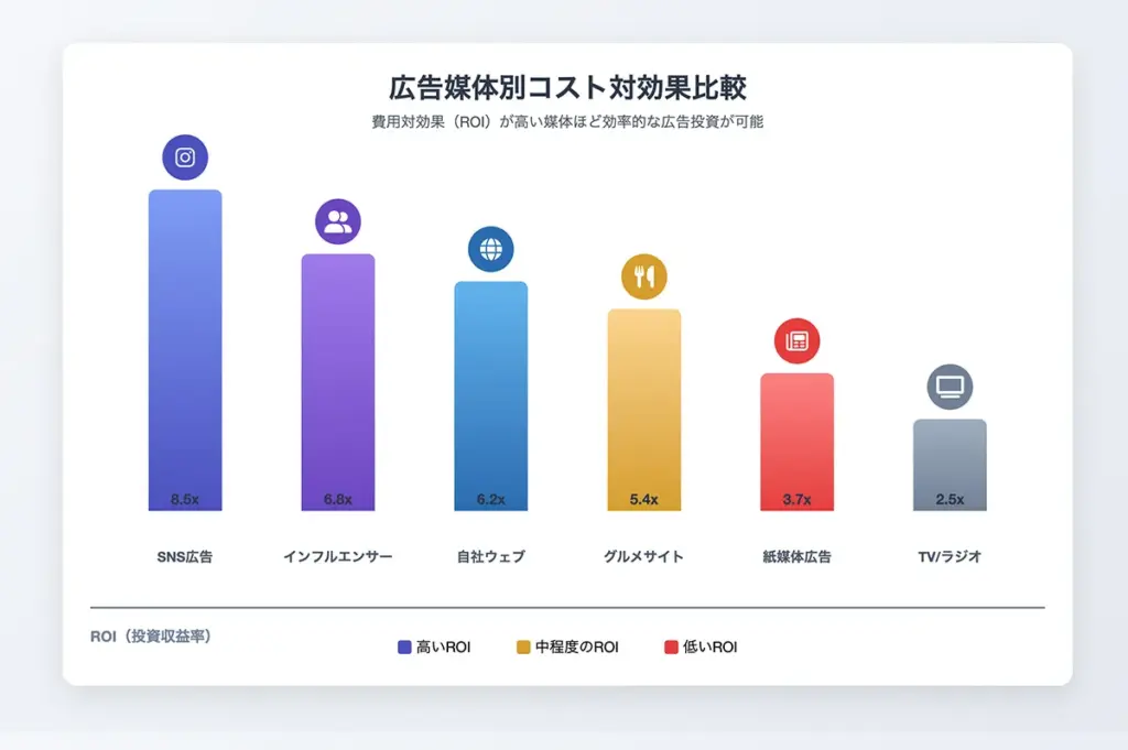 広告費・宣伝費の見直し