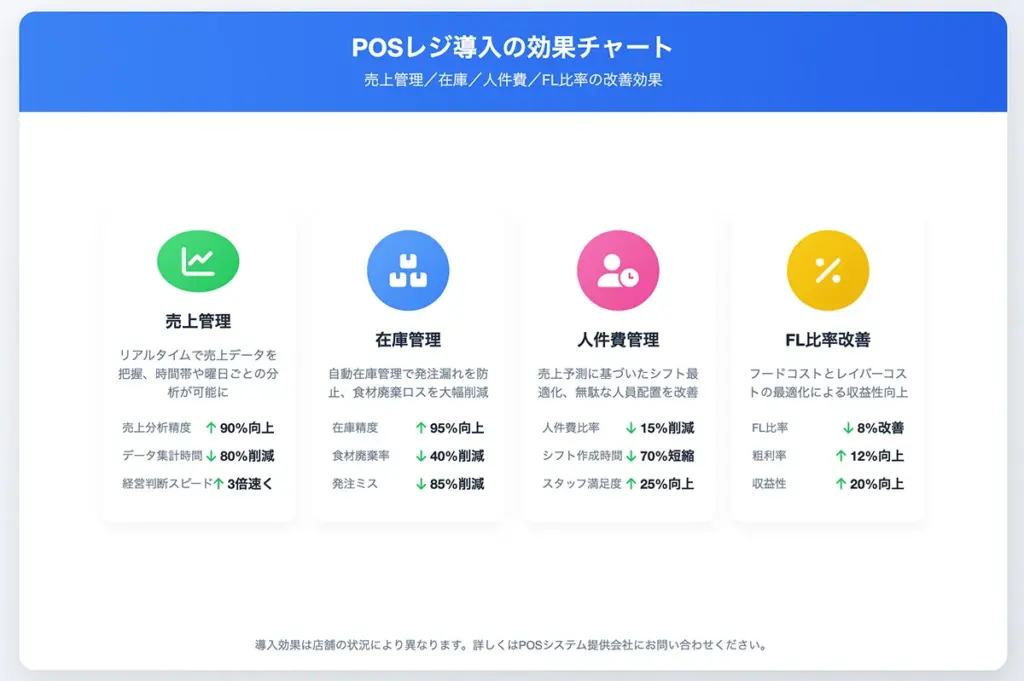 POSレジ導入による具体的メリット