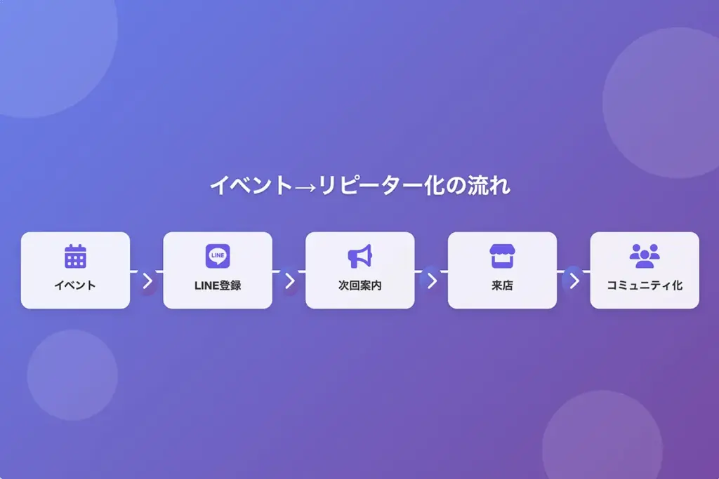 イベント後のフォローアップとリピーター育成