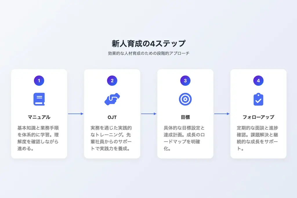 飲食店の新人教育で必要な4つのステップ