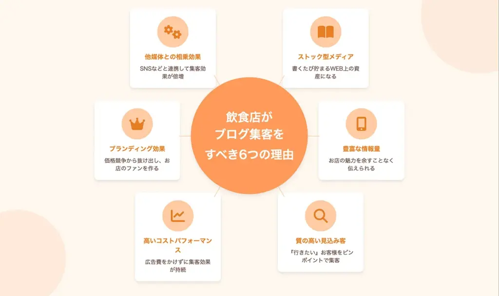 第2章 なぜ飲食店はブログ集客をした方がいいの?効果的な6つのメリット