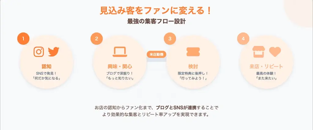 3-3. 複数集客チャネルの戦略的組み合わせ