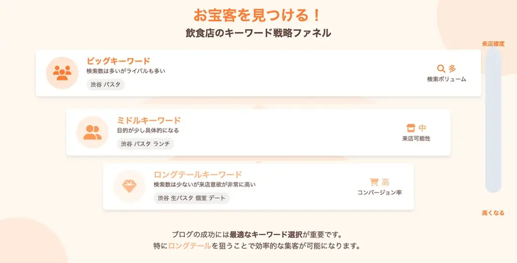 4-1. SEO対策とキーワード選定の実践