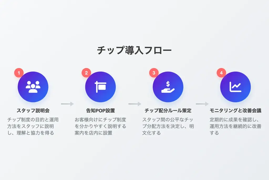 チップ導入フロー