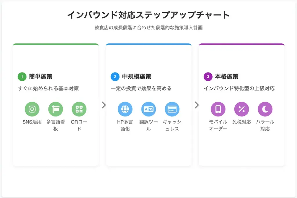 インバウンド対応ステップアップチャート