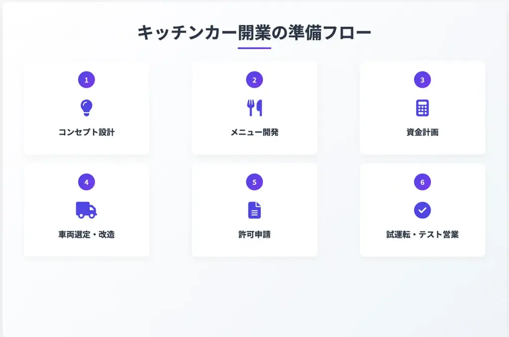 キッチンカー開業の準備フロー