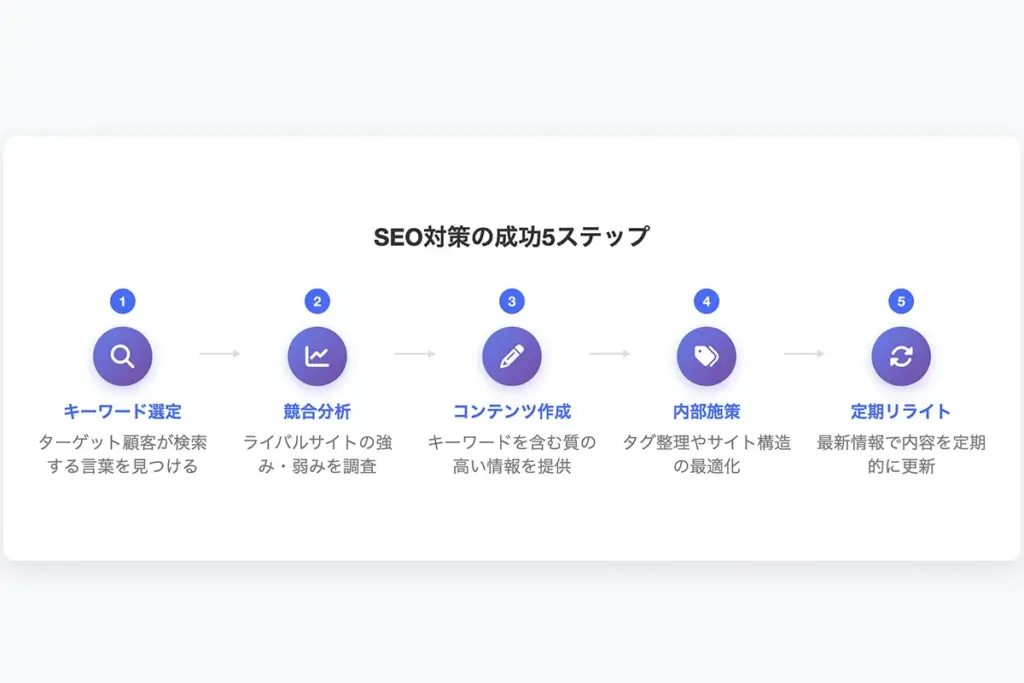 SEO対策の成功5ステップ