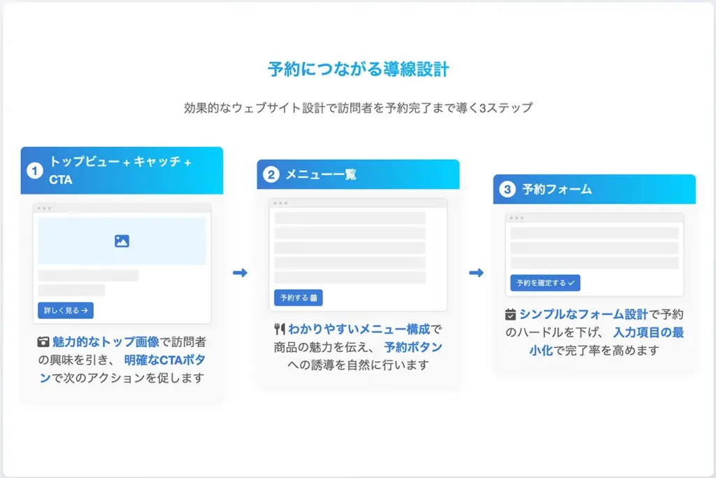 予約につながる導線設計