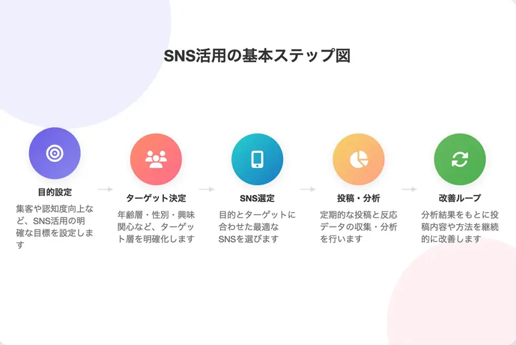sns活用の基本ステップ図