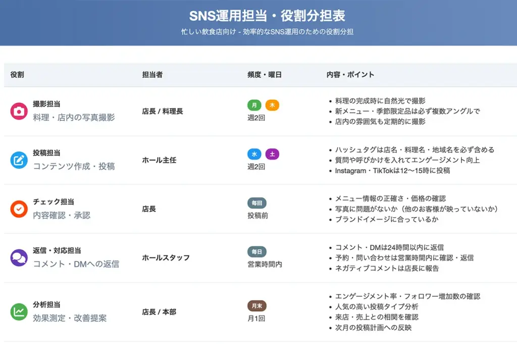 SNS運用担当・役割分担表