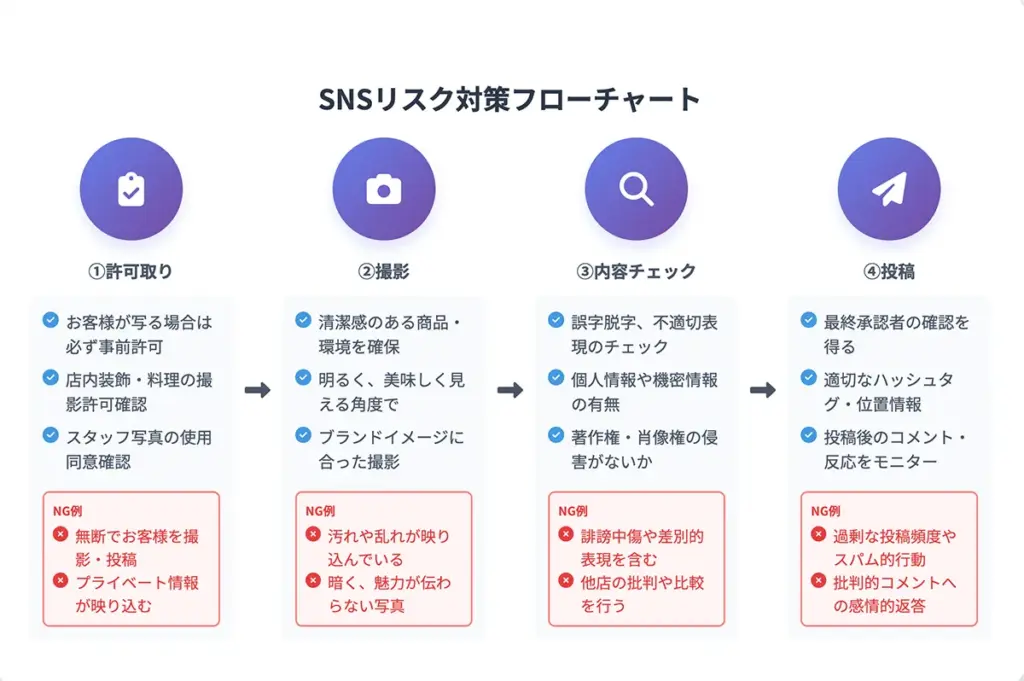 SNSリスク対策フローチャート