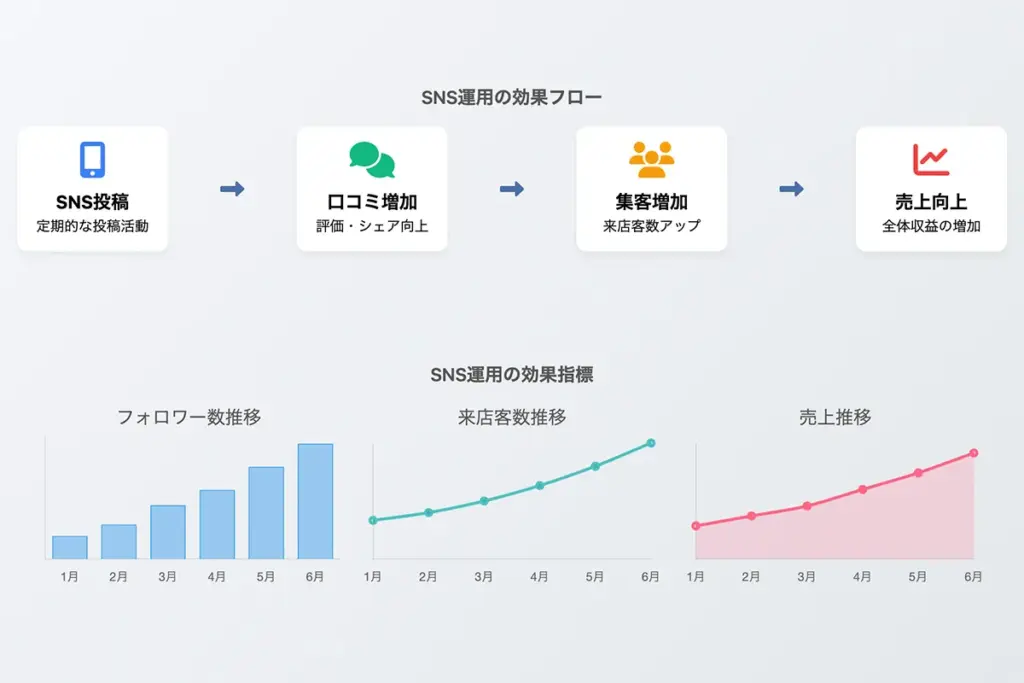 飲食店でSNSを活用した売上増加の成功事例