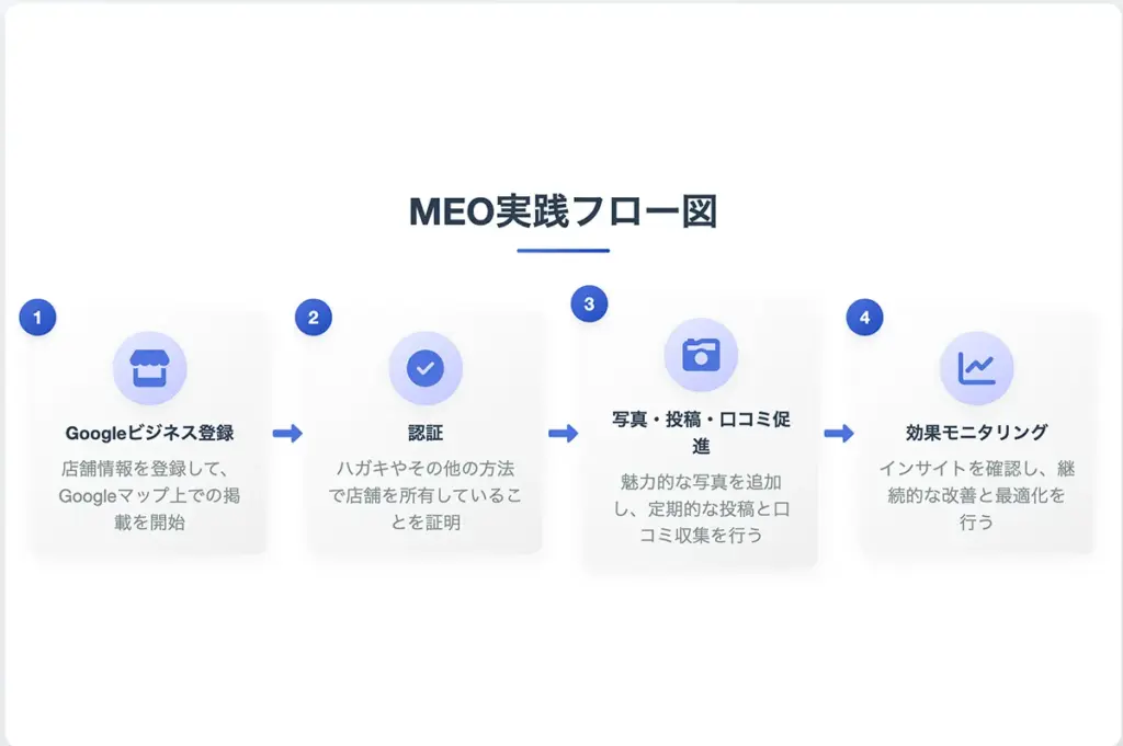 MEO実践フロー図