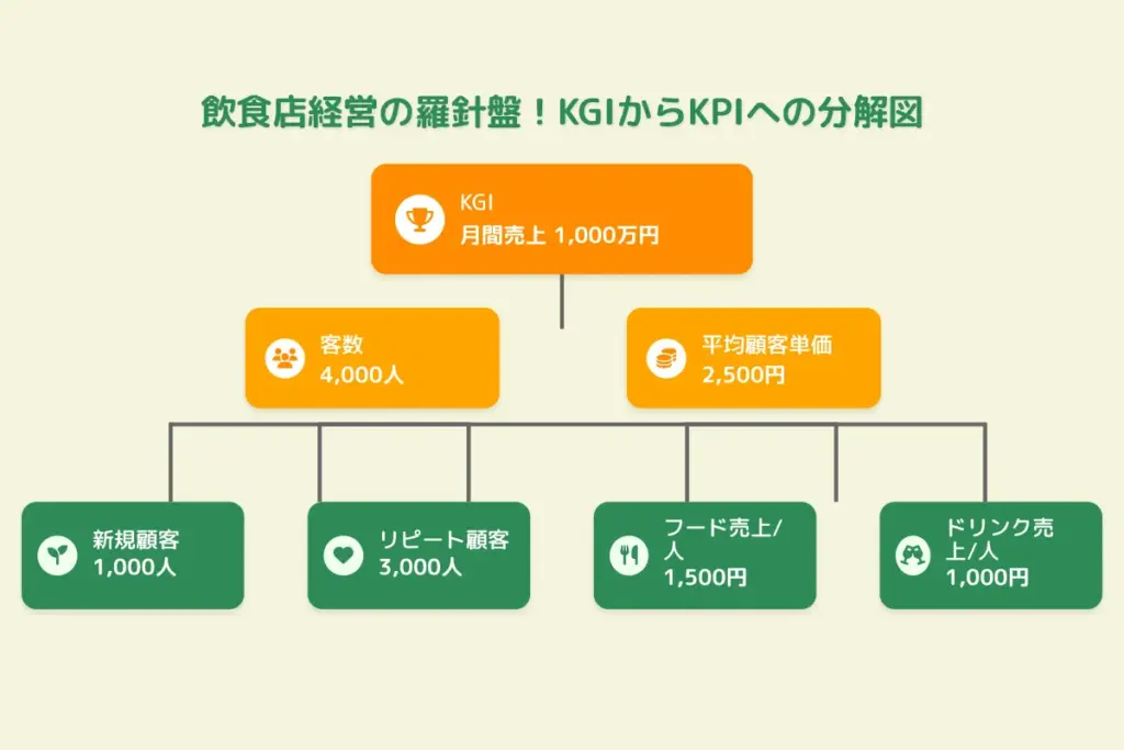 1-1. KPIとは何か？店舗の健康状態を示す「経営の羅針盤」