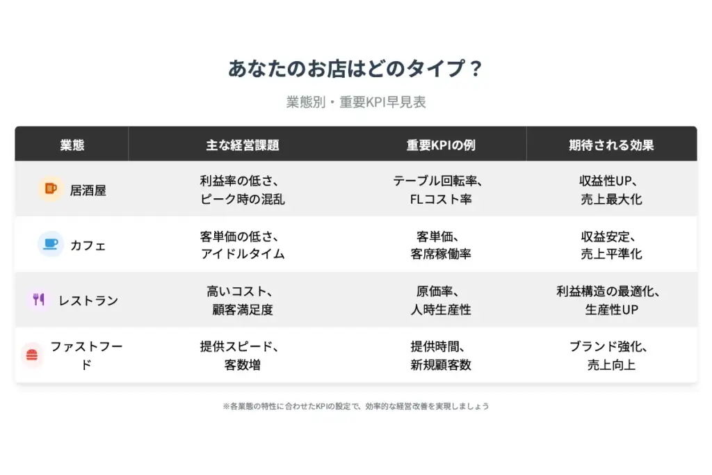 2-2. 比較でわかる！業態別KPI導入の効果