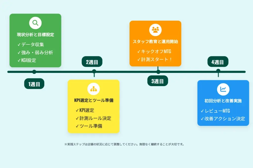 第9章 KPI導入・改善 30日実践スケジュール