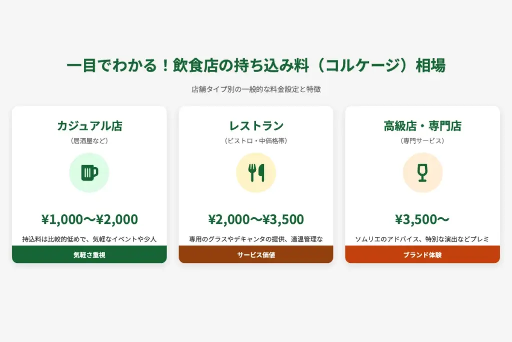 5-1. 持ち込み料（コルケージ）の相場と戦略的設定