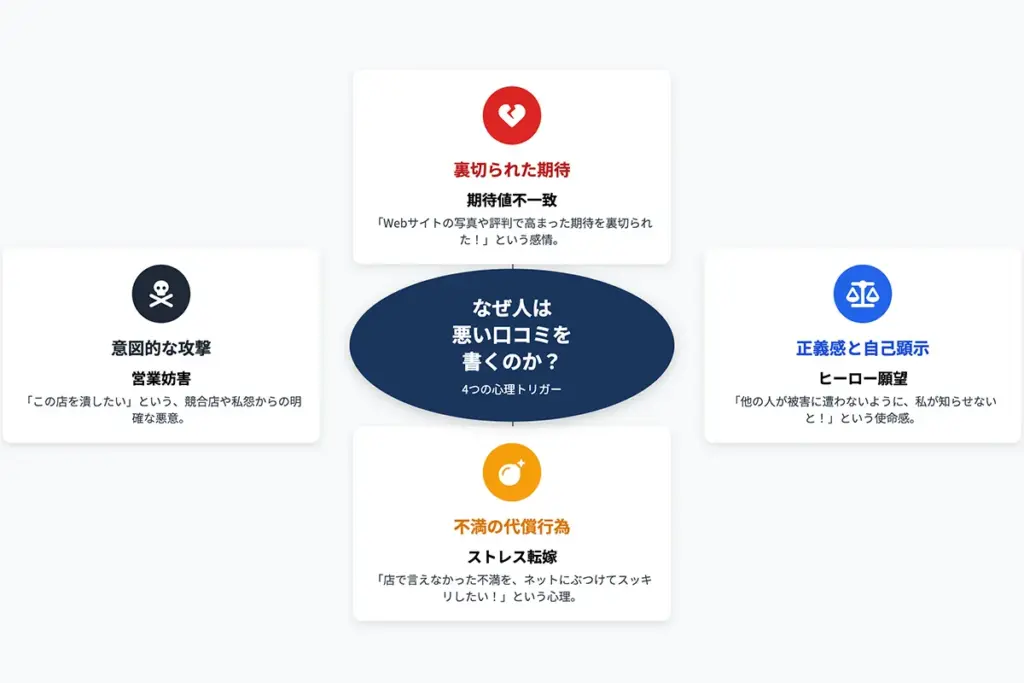 6-1. なぜ人は悪い評価を投稿するのか？4つの心理トリガー