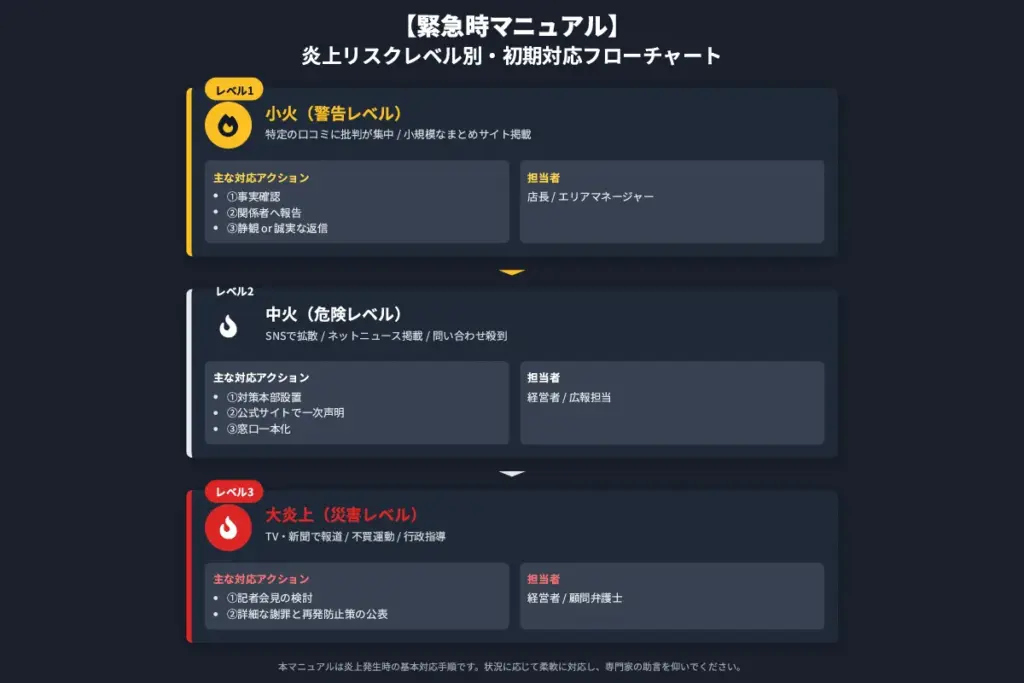 9-1. 炎上リスクレベル別・緊急対応フローチャート