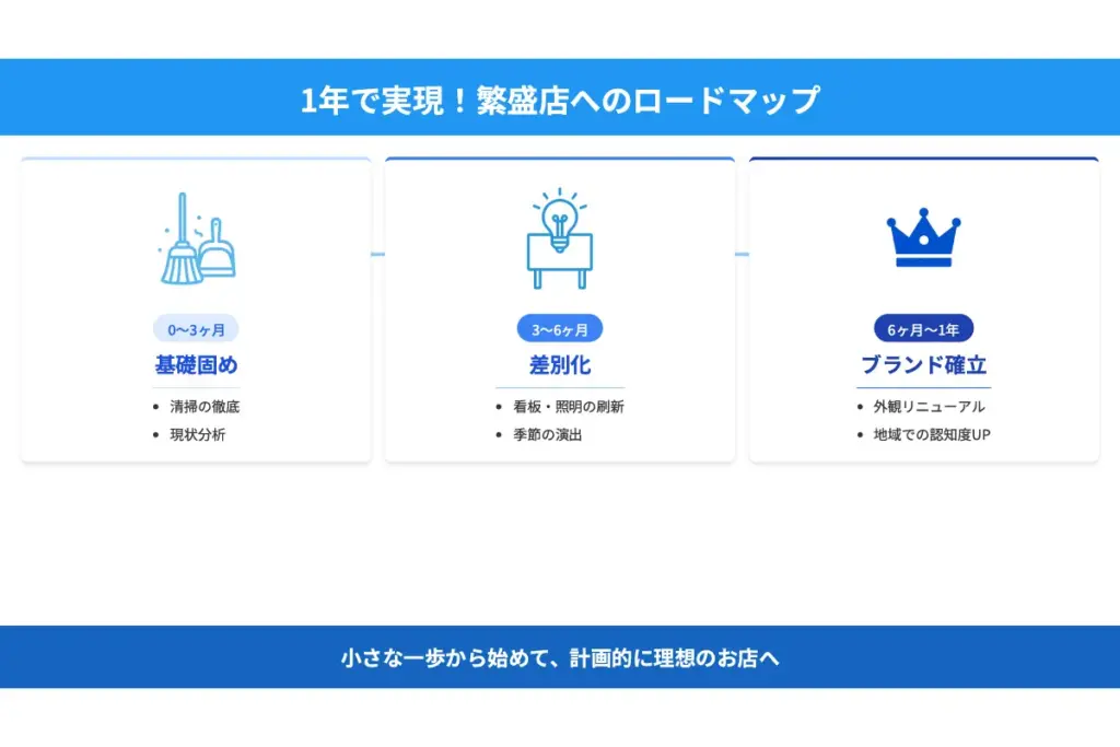 8-2. 3ヶ月・6ヶ月・1年の段階的改善ロードマップ