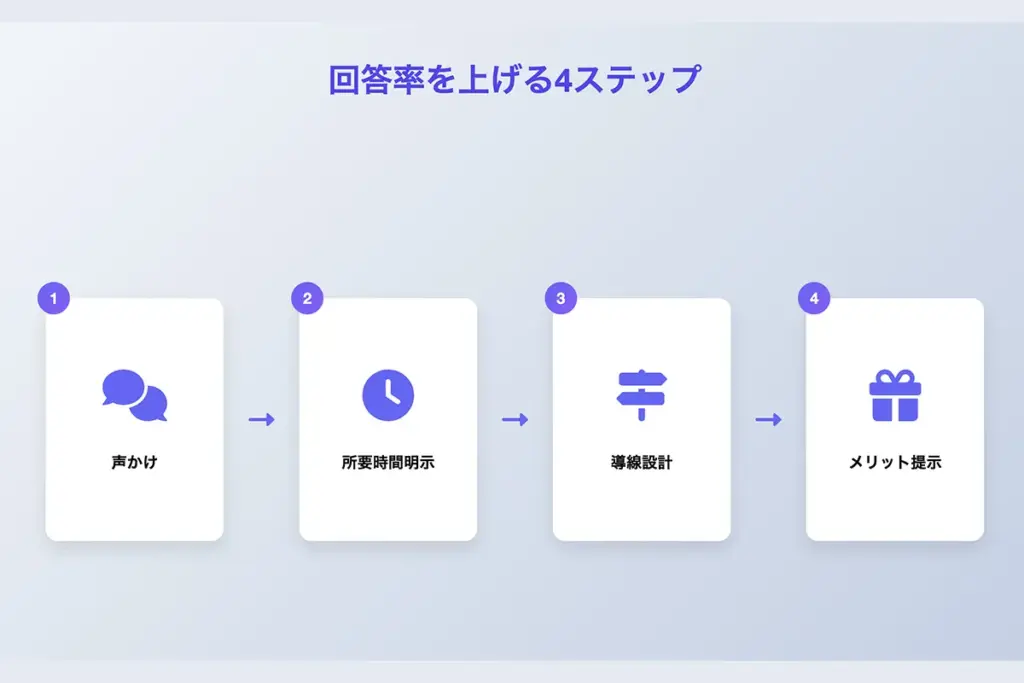 アンケート回答率を高めるための具体的な方法