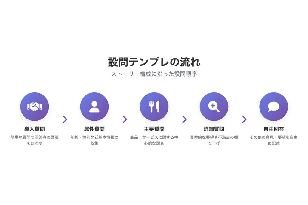 そのまま使える!飲食店用アンケートのテンプレート!