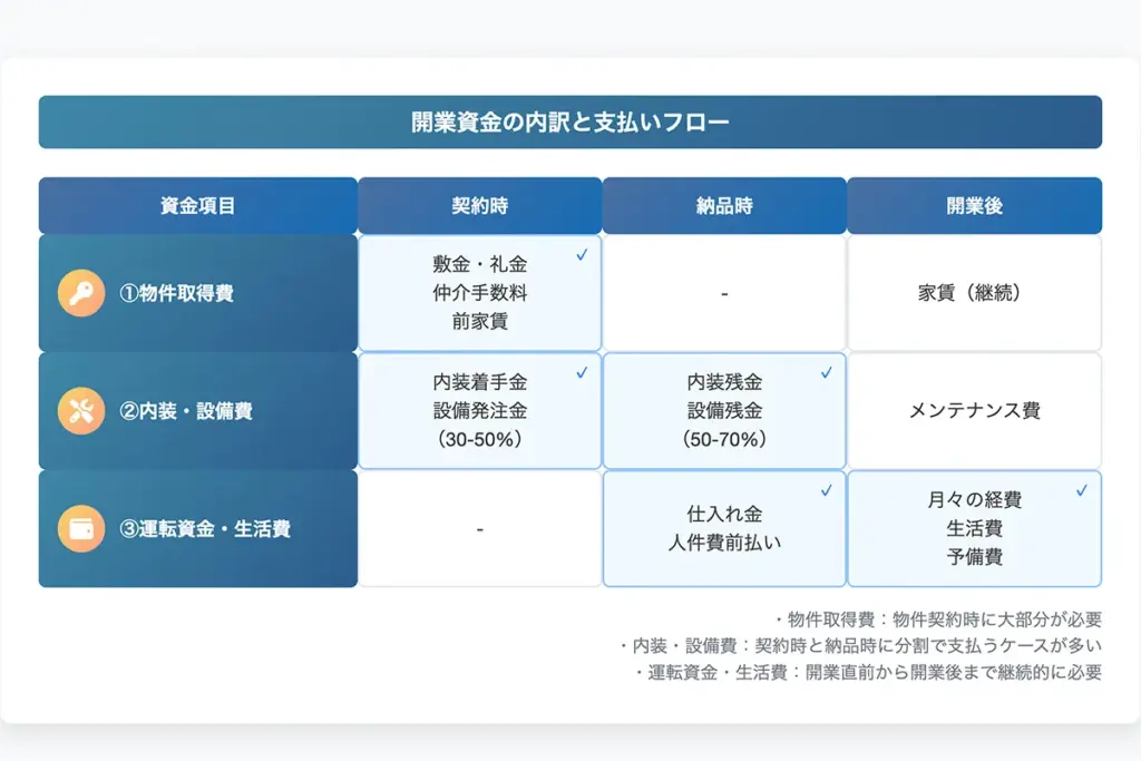 開業資金の内訳と支払いフロー