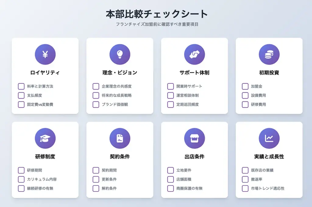 フランチャイズ本部選びのポイント