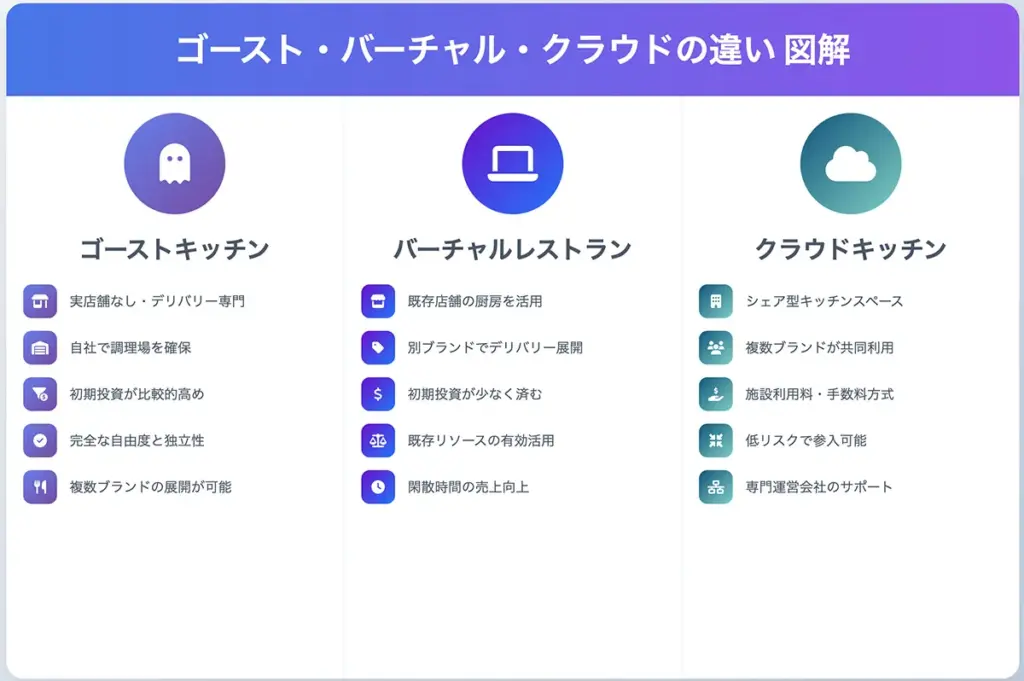 バーチャルレストランやクラウドキッチンとの違いを知ろう