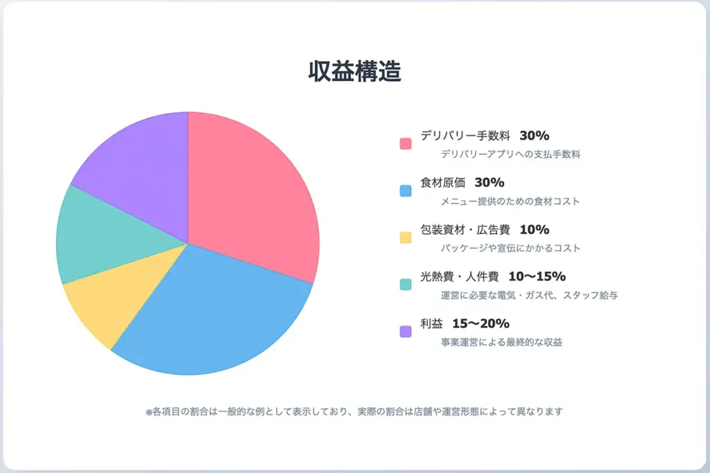 月商と利益率をどう伸ばす? 具体データで見る稼ぎ方
