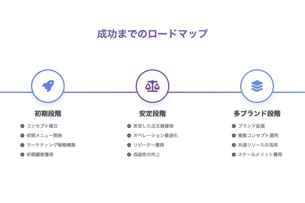 ゴーストレストラン成功までのロードマップ