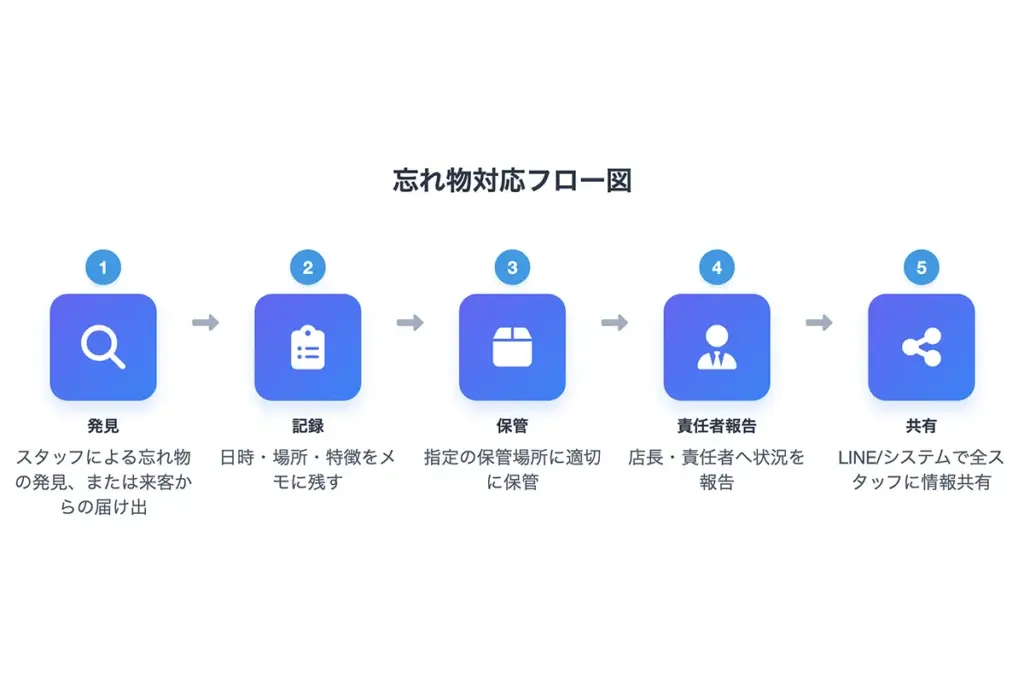 「発見→記録→保管→共有」の基本4ステッププラス1