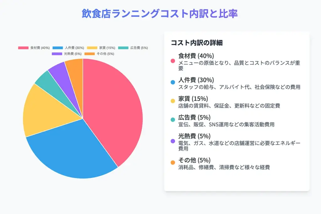 飲食店ランニングコスト内訳と比率